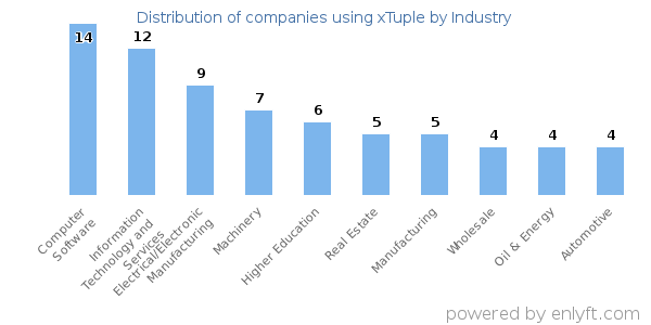Companies using xTuple - Distribution by industry