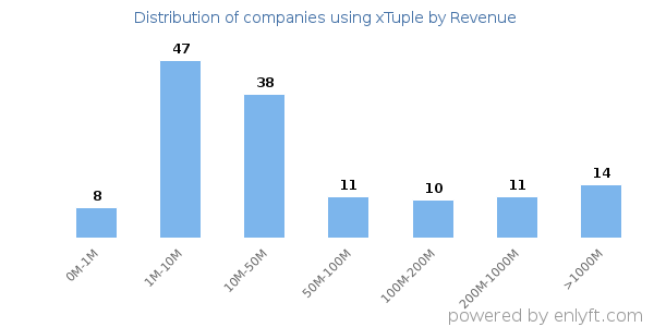 xTuple clients - distribution by company revenue