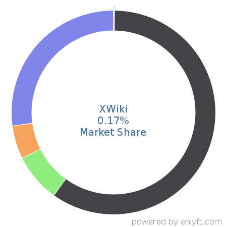 XWiki market share in Document Management is about 0.17%