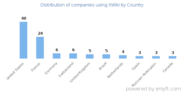 XWiki customers by country