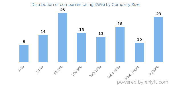 Companies using XWiki, by size (number of employees)