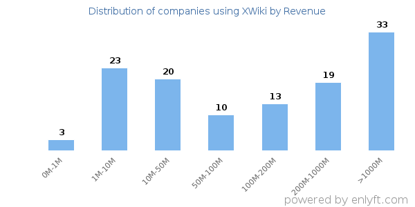 XWiki clients - distribution by company revenue