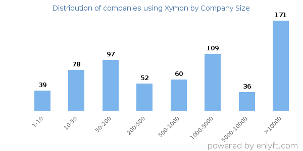 Companies using Xymon, by size (number of employees)