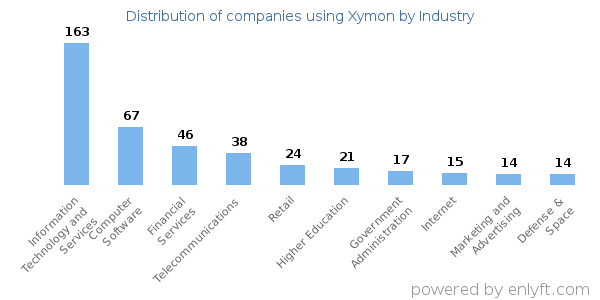 Companies using Xymon - Distribution by industry