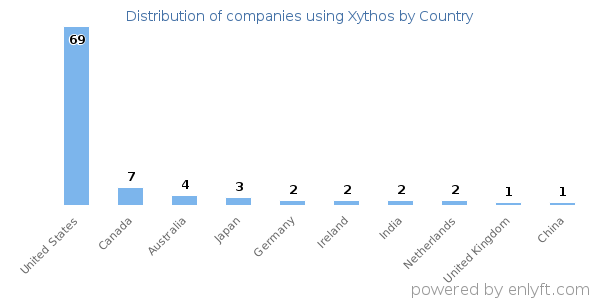 Xythos customers by country