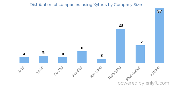 Companies using Xythos, by size (number of employees)