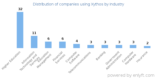 Companies using Xythos - Distribution by industry