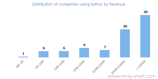 Xythos clients - distribution by company revenue