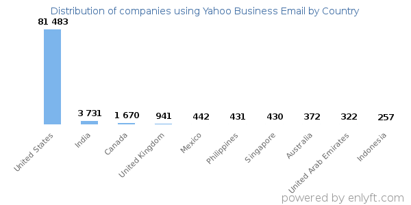Yahoo Business Email customers by country