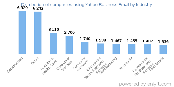 Companies using Yahoo Business Email - Distribution by industry