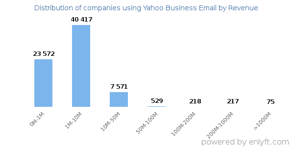 Yahoo Business Email clients - distribution by company revenue