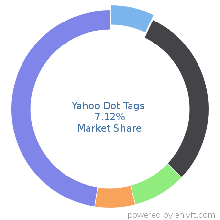 Yahoo Dot Tags market share in Marketing Automation is about 7.12%