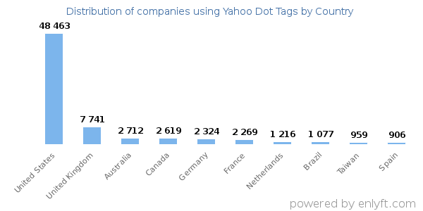 Yahoo Dot Tags customers by country