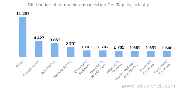 Companies using Yahoo Dot Tags - Distribution by industry