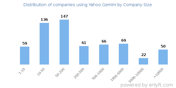 Companies using Yahoo Gemini, by size (number of employees)