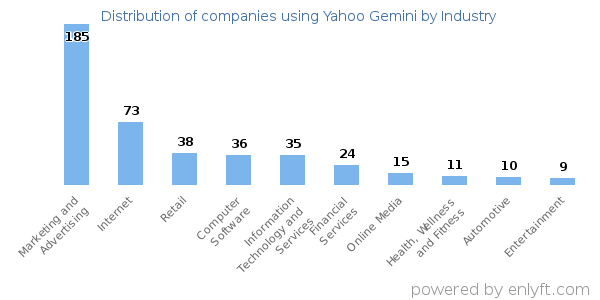 Companies using Yahoo Gemini - Distribution by industry