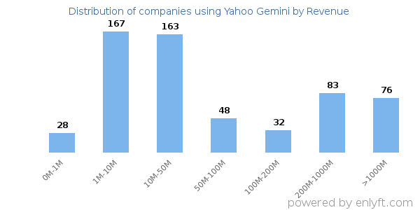 Yahoo Gemini clients - distribution by company revenue