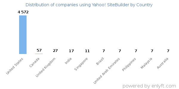 Yahoo! SiteBuilder customers by country