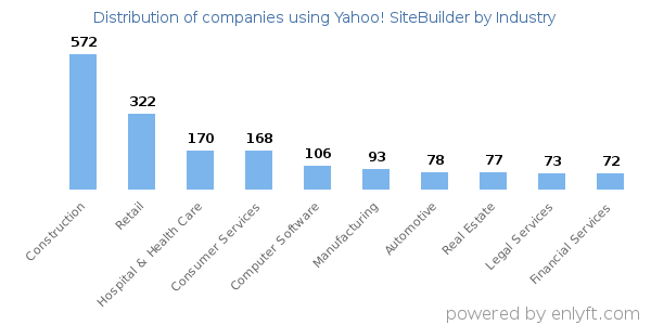 Companies using Yahoo! SiteBuilder - Distribution by industry