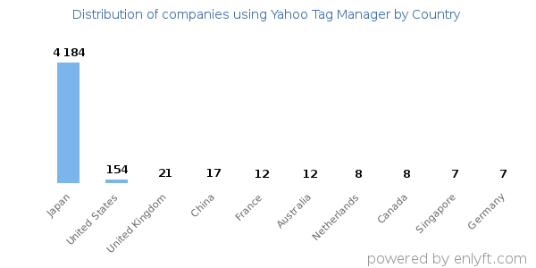 Yahoo Tag Manager customers by country