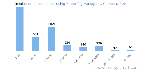 Companies using Yahoo Tag Manager, by size (number of employees)