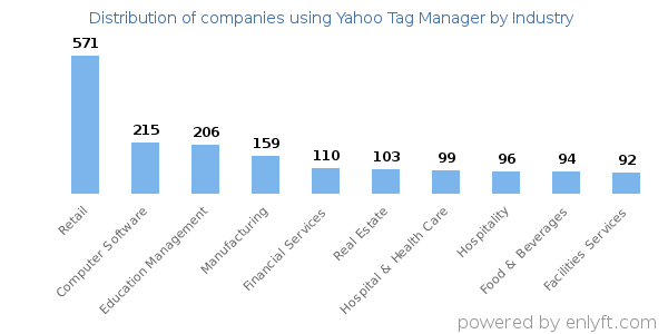 Companies using Yahoo Tag Manager - Distribution by industry