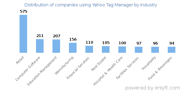 Companies using Yahoo Tag Manager - Distribution by industry