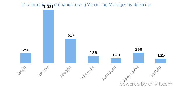 Yahoo Tag Manager clients - distribution by company revenue