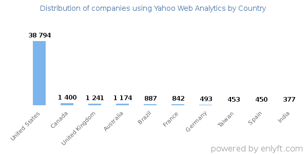 Yahoo Web Analytics customers by country