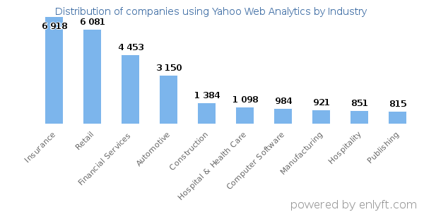Companies using Yahoo Web Analytics - Distribution by industry