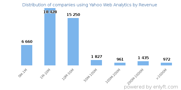 Yahoo Web Analytics clients - distribution by company revenue