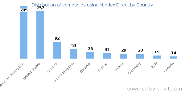 Yandex Direct customers by country