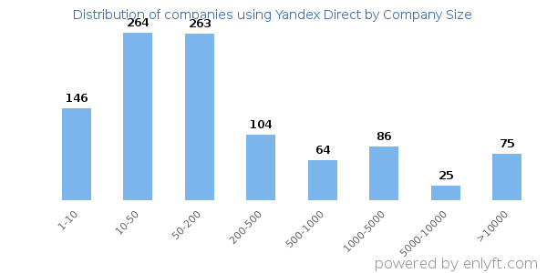 Companies using Yandex Direct, by size (number of employees)