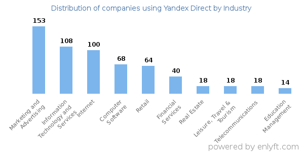 Companies using Yandex Direct - Distribution by industry