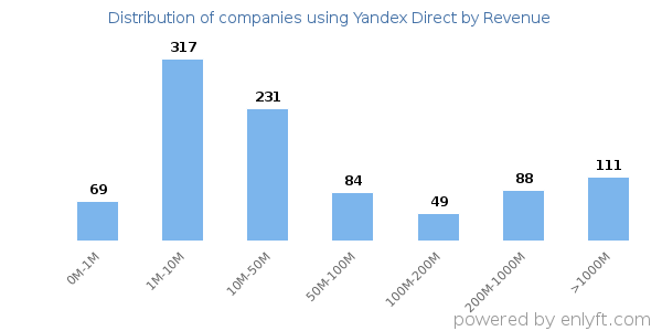 Yandex Direct clients - distribution by company revenue