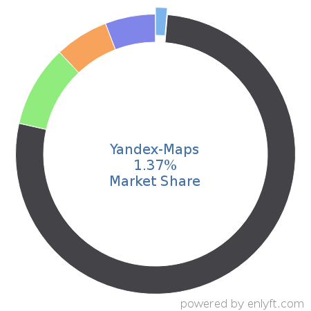 Yandex-Maps market share in Web Mapping is about 1.37%