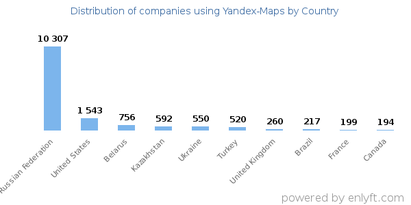 Yandex-Maps customers by country