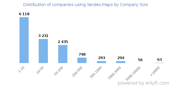 Companies using Yandex-Maps, by size (number of employees)