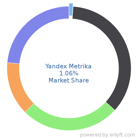 Yandex Metrika market share in Web Analytics is about 1.06%