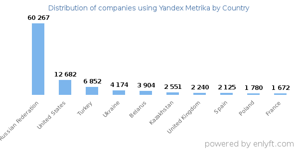 Yandex Metrika customers by country