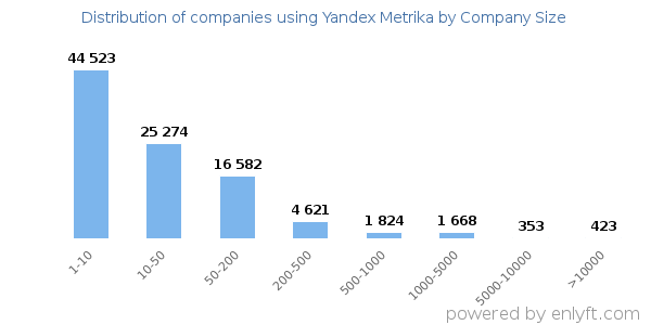 Companies using Yandex Metrika, by size (number of employees)