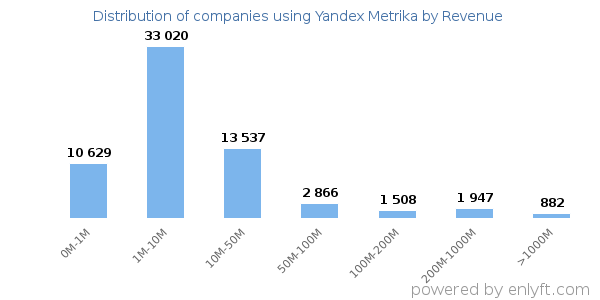 Yandex Metrika clients - distribution by company revenue