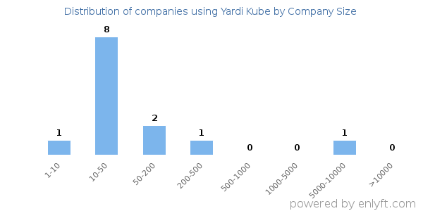 Companies using Yardi Kube, by size (number of employees)