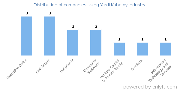 Companies using Yardi Kube - Distribution by industry