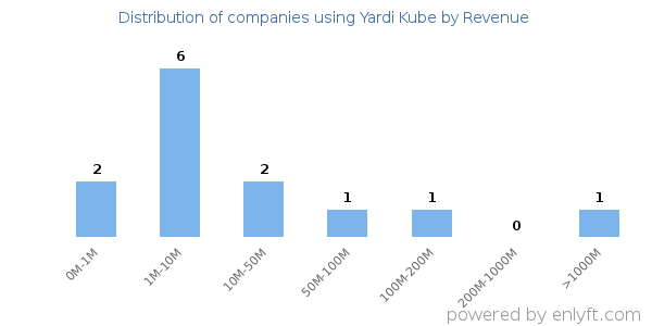 Yardi Kube clients - distribution by company revenue