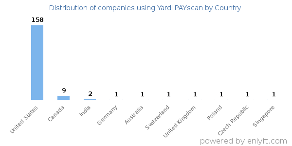 Yardi PAYscan customers by country