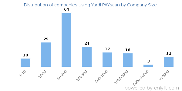 Companies using Yardi PAYscan, by size (number of employees)