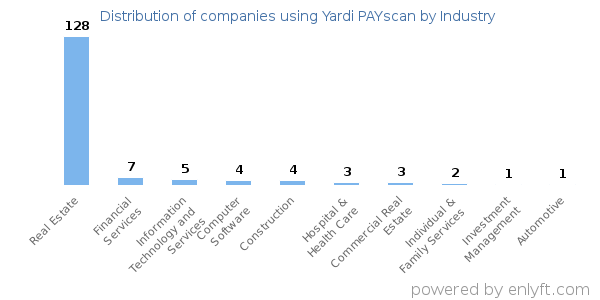 Companies using Yardi PAYscan - Distribution by industry