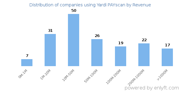 Yardi PAYscan clients - distribution by company revenue