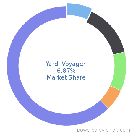 Yardi Voyager market share in Real Estate & Property Management is about 6.87%